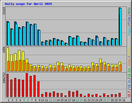 Daily usage for April 2025