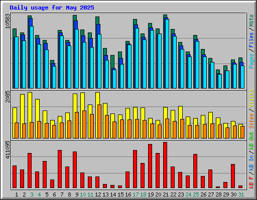 Daily usage for May 2025