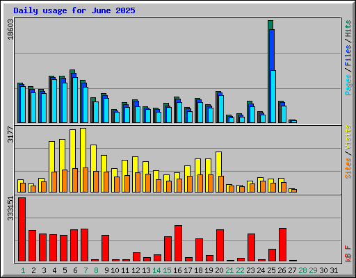 Daily usage for June 2025